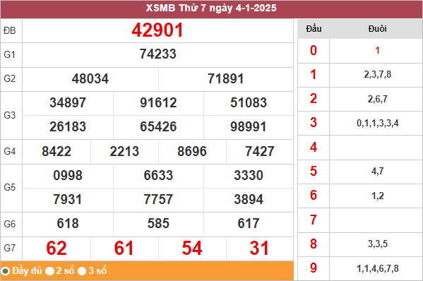 Bảng kết quả miền Bắc ngày 4/1/2025