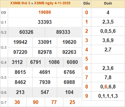 Bảng kết quả miền Bắc ngày 4/11/2025
