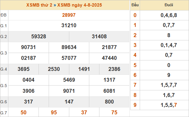 Bảng kết quả miền Bắc ngày 4/8/2025