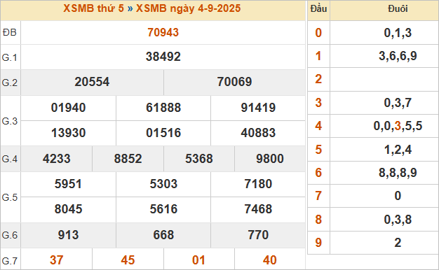 Bảng kết quả miền Bắc ngày 4/9/2025