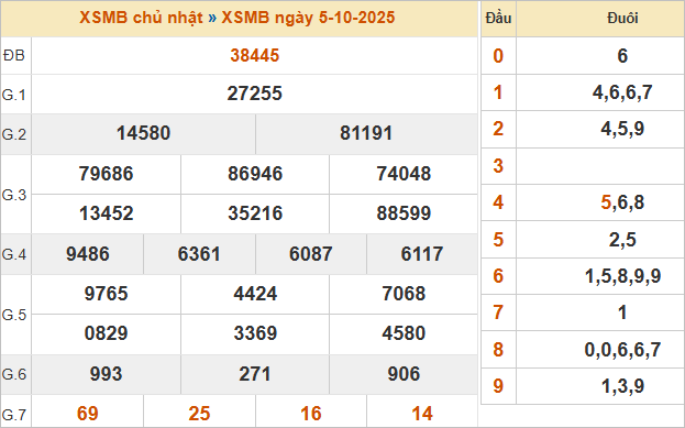 Bảng kết quả hôm qua 5/10/2025
