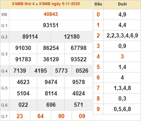 Bảng kết quả miền Bắc ngày 5/11/2025
