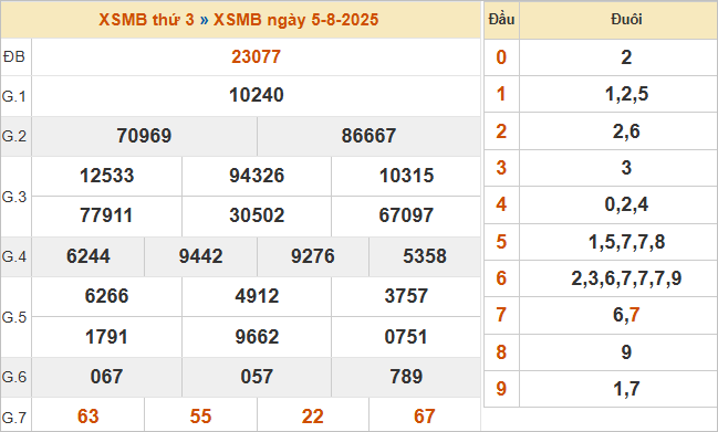 Bảng kết quả miền Bắc ngày 5/8/2025