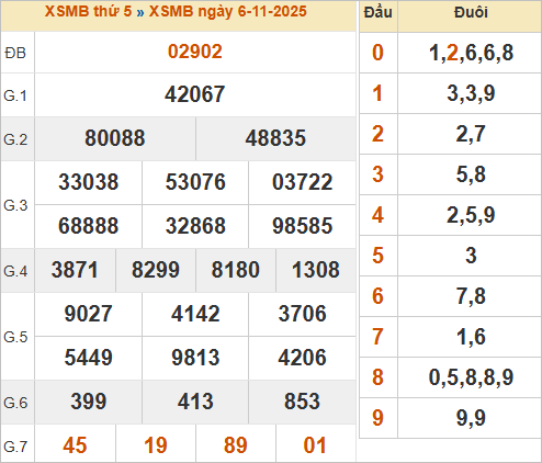 Bảng kết quả miền Bắc ngày 6/11/2025