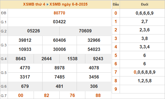 Bảng kết quả miền Bắc ngày 6/8/2025