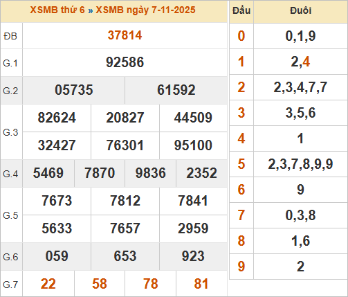 Bảng kết quả miền Bắc ngày 7/11/2025