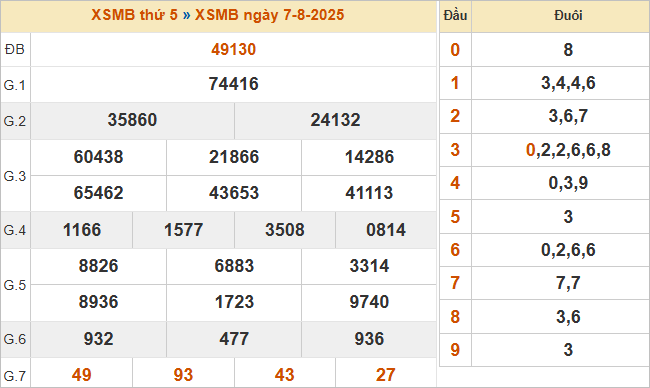 Bảng kết quả miền Bắc ngày 7/8/2025