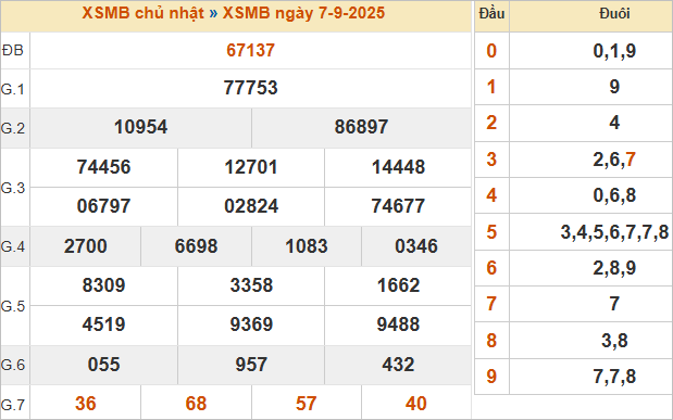 Bảng kết quả hôm qua 7/9/2025