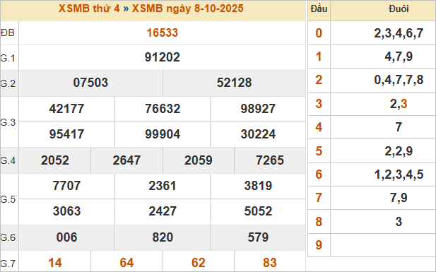 Bảng kết quả miền Bắc ngày 8/10/2025