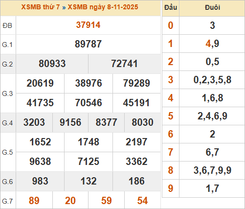 Bảng kết quả miền Bắc ngày 8/11/2025