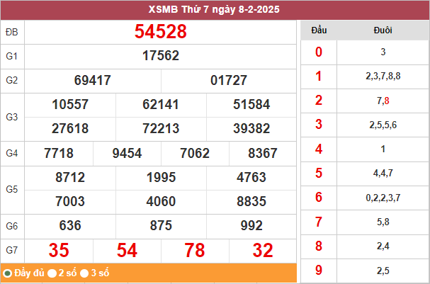 Bảng kết quả miền Bắc ngày 8/2/2025