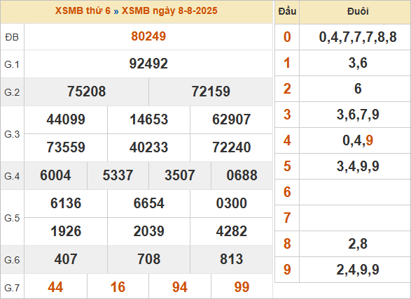 Bảng kết quả miền Bắc ngày 8/8/2025