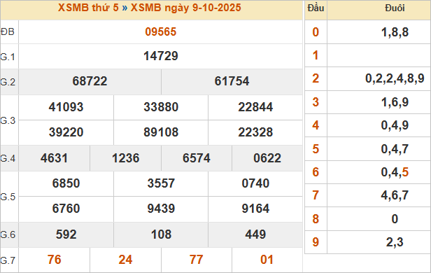 Bảng kết quả miền Bắc ngày 9/10/2025