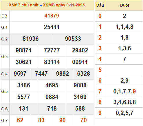 Bảng kết quả miền Bắc ngày 9/11/2025
