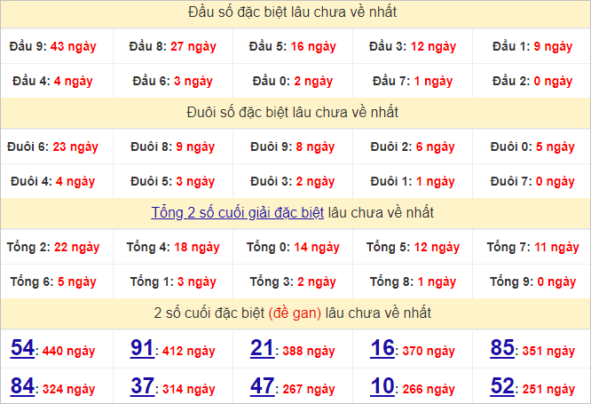 Thống kê đầu, đuôi giải đặc biệt lâu chưa về