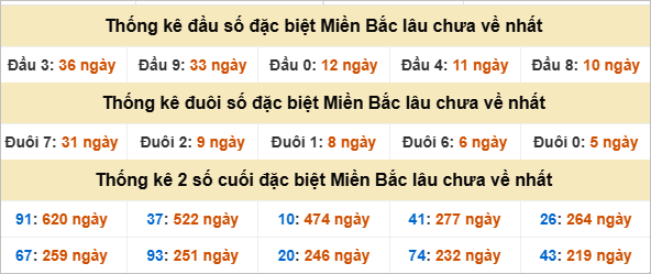 Thống kê đầu, đuôi giải đặc biệt lâu chưa về