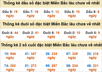 Thống kê đầu, đuôi giải đặc biệt lâu chưa về