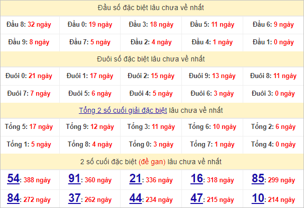 Thống kê đầu, đuôi giải đặc biệt lâu chưa về