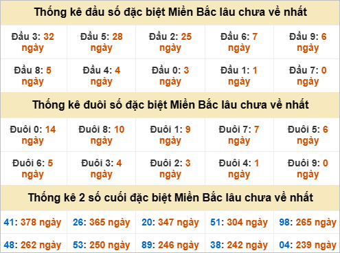 Thống kê đầu, đuôi giải đặc biệt lâu chưa về