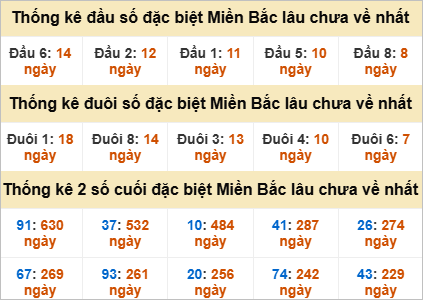 Thống kê đầu, đuôi giải đặc biệt lâu chưa về