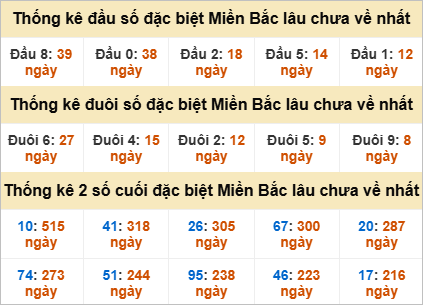 Thống kê đầu, đuôi giải đặc biệt lâu chưa về