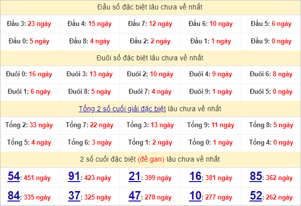 Thống kê đầu, đuôi giải đặc biệt lâu chưa về