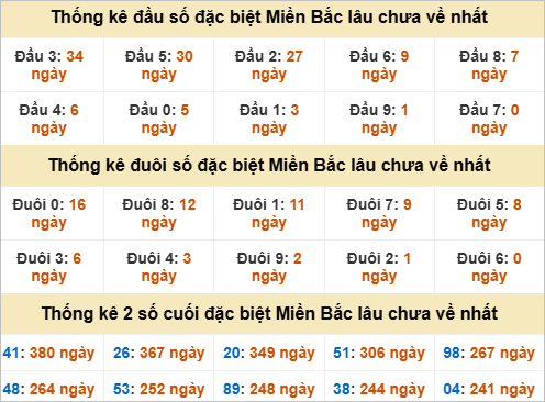 Thống kê đầu, đuôi giải đặc biệt lâu chưa về