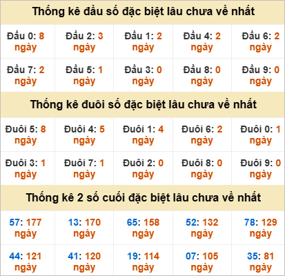 Thống kê đầu, đuôi giải đặc biệt lâu chưa về