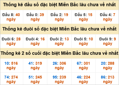 Thống kê đầu, đuôi giải đặc biệt lâu chưa về