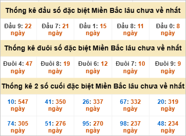 Thống kê đầu, đuôi giải đặc biệt lâu chưa về