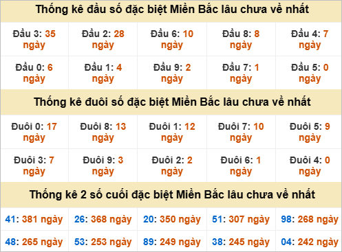 Thống kê đầu, đuôi giải đặc biệt lâu chưa về