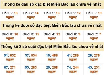 Thống kê đầu, đuôi giải đặc biệt lâu chưa về
