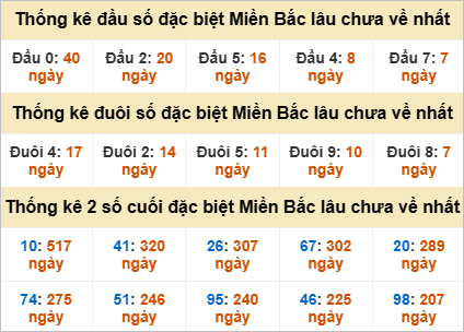 Thống kê đầu, đuôi giải đặc biệt lâu chưa về
