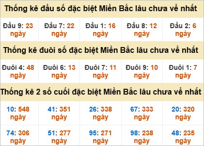 Thống kê đầu, đuôi giải đặc biệt lâu chưa về