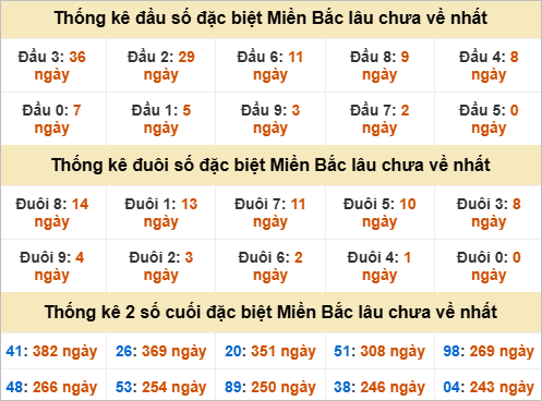 Thống kê đầu, đuôi giải đặc biệt lâu chưa về