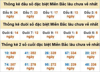 Thống kê đầu, đuôi giải đặc biệt lâu chưa về
