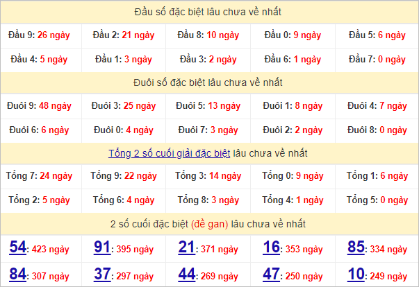 Thống kê đầu, đuôi giải đặc biệt lâu chưa về