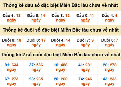 Thống kê đầu, đuôi giải đặc biệt lâu chưa về