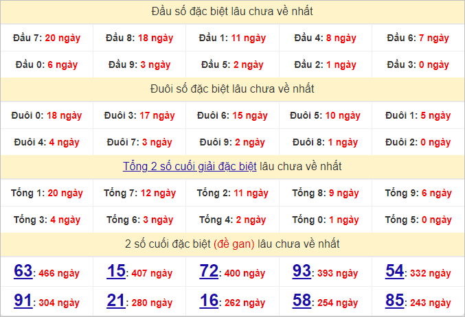 Thống kê đầu, đuôi giải đặc biệt lâu chưa về