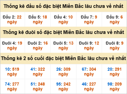 Thống kê đầu, đuôi giải đặc biệt lâu chưa về