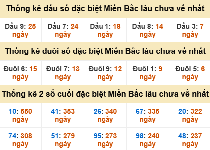Thống kê đầu, đuôi giải đặc biệt lâu chưa về
