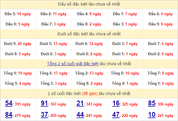 Thống kê đầu, đuôi giải đặc biệt lâu chưa về