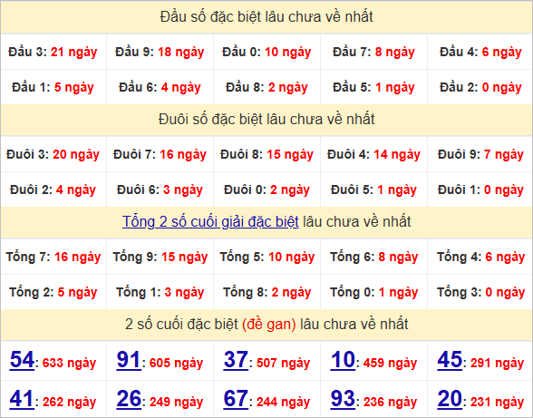 Thống kê đầu, đuôi giải đặc biệt lâu chưa về