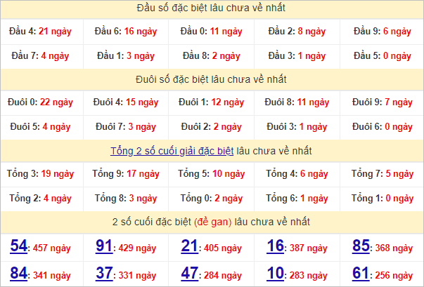 Thống kê đầu, đuôi giải đặc biệt lâu chưa về