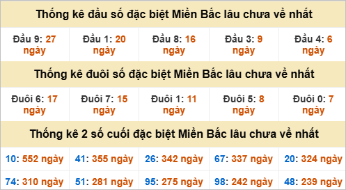 Thống kê đầu, đuôi giải đặc biệt lâu chưa về