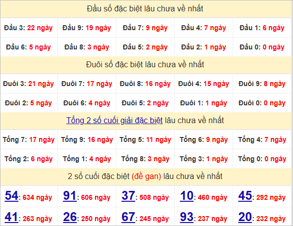 Thống kê đầu, đuôi giải đặc biệt lâu chưa về