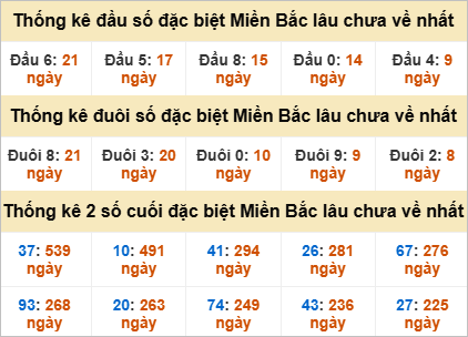 Thống kê đầu, đuôi giải đặc biệt lâu chưa về