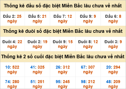 Thống kê đầu, đuôi giải đặc biệt lâu chưa về