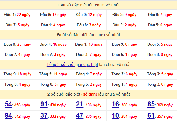 Thống kê đầu, đuôi giải đặc biệt lâu chưa về