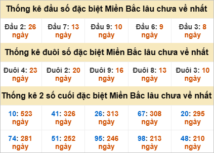 Thống kê đầu, đuôi giải đặc biệt lâu chưa về
